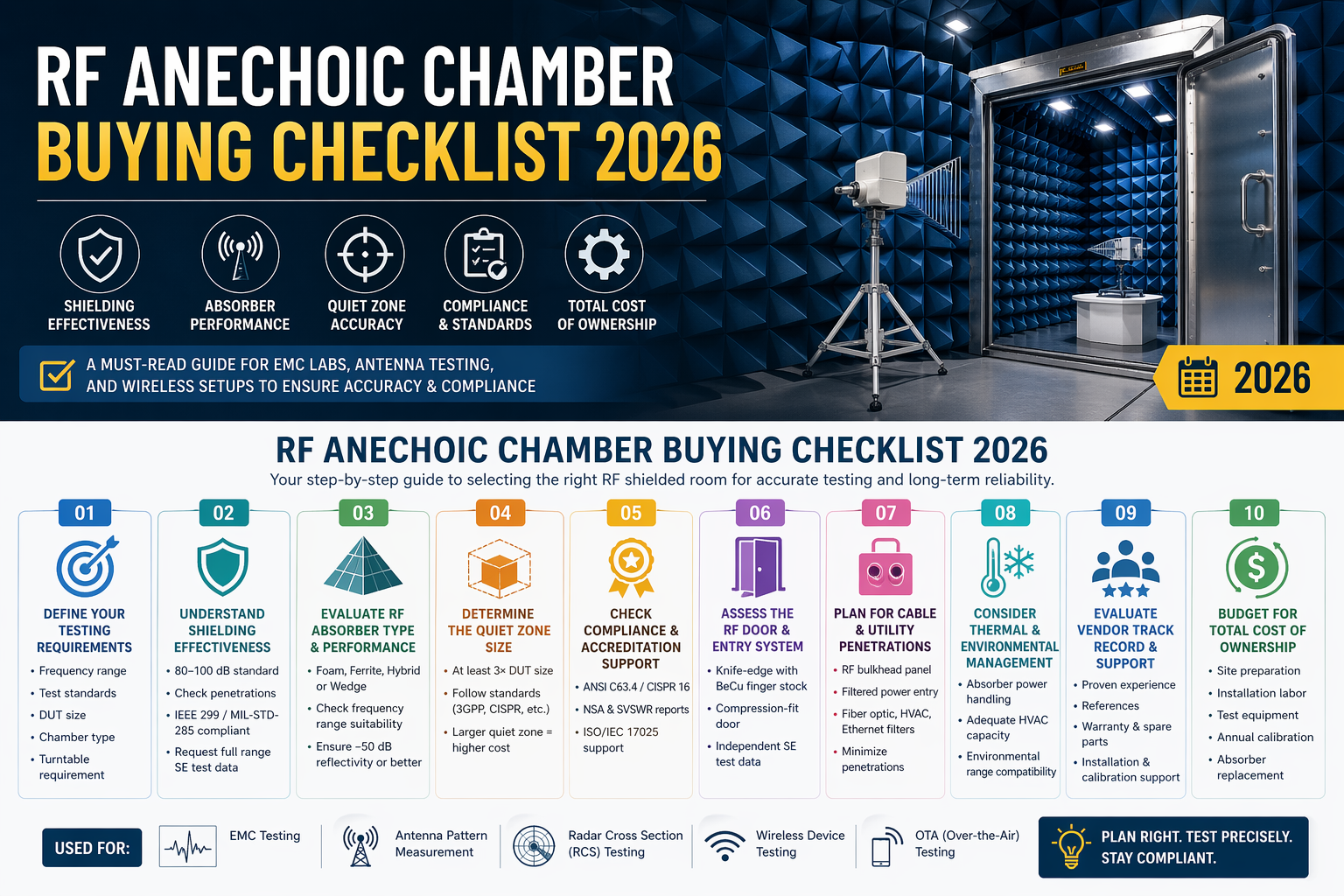 RF Anechoic Chamber